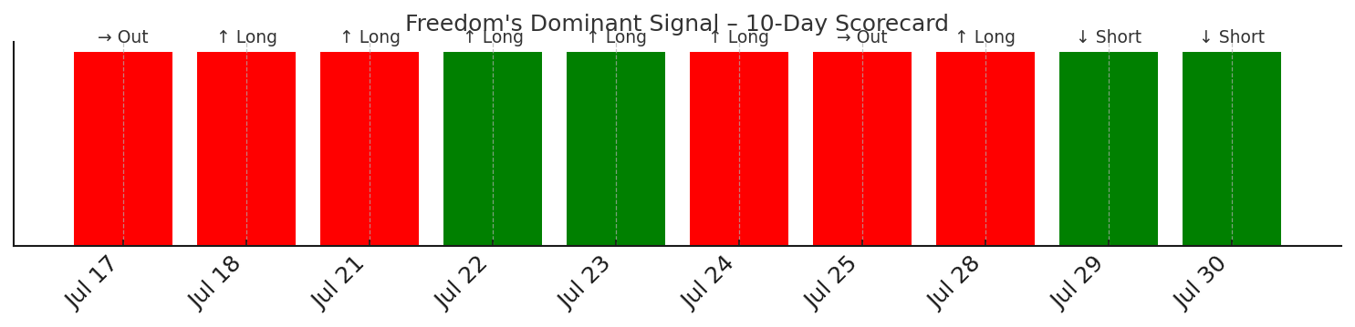 Freedom's Dominant Trade Signal — 10-day sparkline
